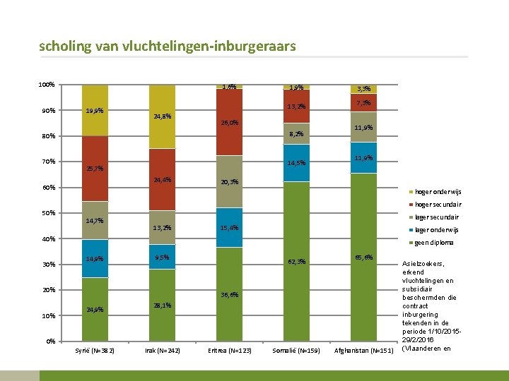 scholing van vluchtelingen-inburgeraars 100% 90% 1, 6% 19, 9% 13, 2% 24, 8% 26,