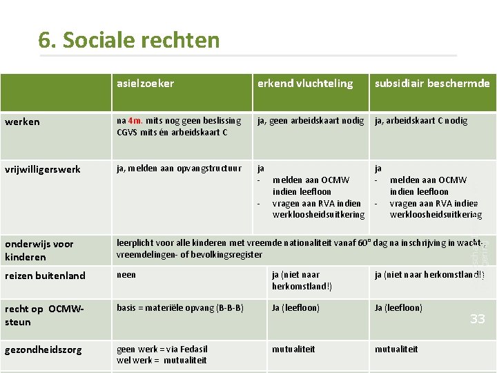 6. Sociale rechten erkend vluchteling subsidiair beschermde werken na 4 m. mits nog geen