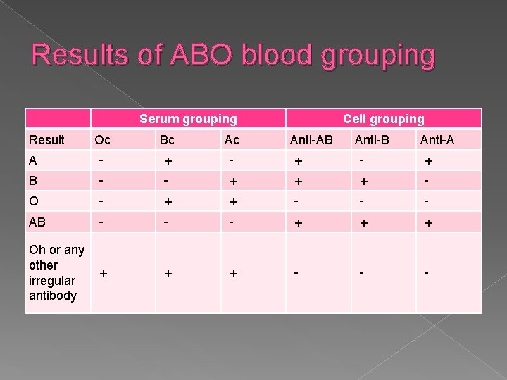 Results of ABO blood grouping Serum grouping Result Cell grouping Oc Bc Ac Anti-AB