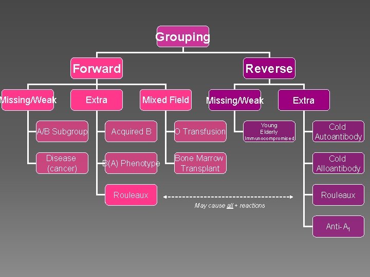 Grouping Forward Missing/Weak Extra Reverse Mixed Field Missing/Weak A/B Subgroup Acquired B O Transfusion