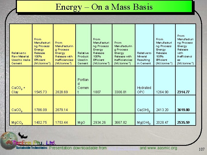 Energy – On a Mass Basis Relative to Raw Material Used to make Cement