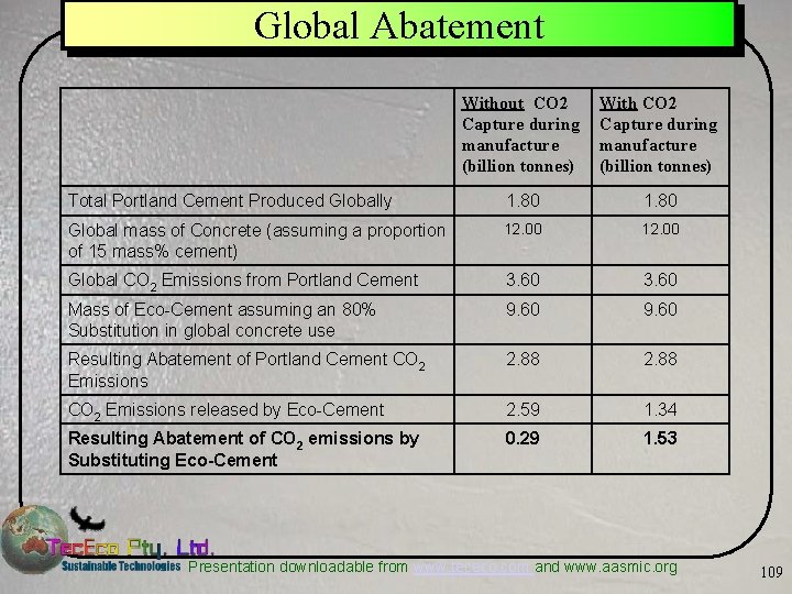 Global Abatement Without CO 2 Capture during manufacture (billion tonnes) With CO 2 Capture