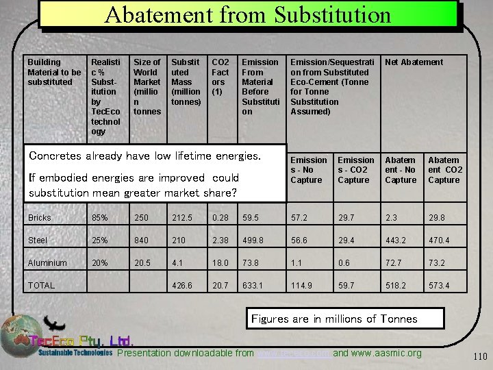 Abatement from Substitution Building Material to be substituted Realisti c% Substitution by Tec. Eco