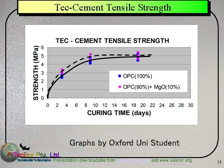 Tec-Cement Tensile Strength Graphs by Oxford Uni Student Presentation downloadable from www. tececo. com