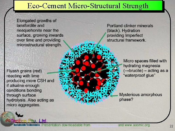 Eco-Cement Micro-Structural Strength Presentation downloadable from www. tececo. com and www. aasmic. org 22