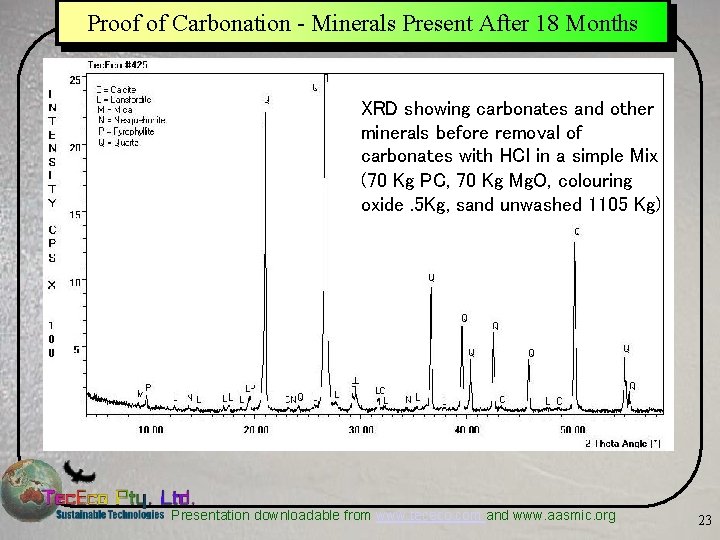 Proof of Carbonation - Minerals Present After 18 Months XRD showing carbonates and other
