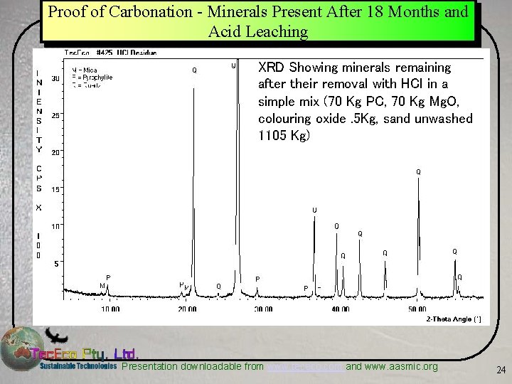 Proof of Carbonation - Minerals Present After 18 Months and Acid Leaching XRD Showing