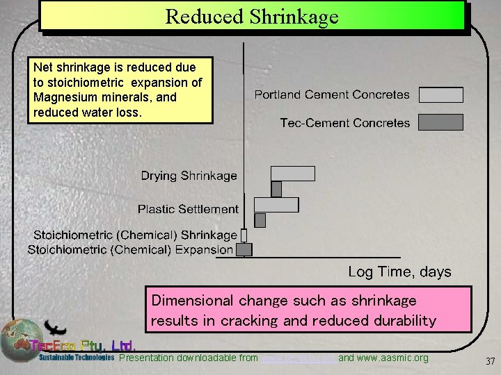 Reduced Shrinkage Net shrinkage is reduced due to stoichiometric expansion of Magnesium minerals, and