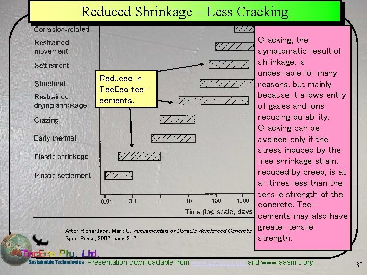 Reduced Shrinkage – Less Cracking Reduced in Tec. Eco teccements. After Richardson, Mark G.