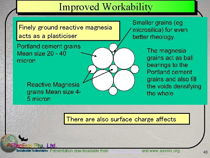 Improved Workability Finely ground reactive magnesia acts as a plasticiser There also surface charge