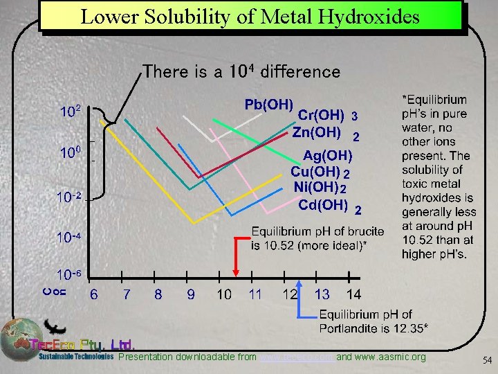 Lower Solubility of Metal Hydroxides There is a 104 difference Presentation downloadable from www.