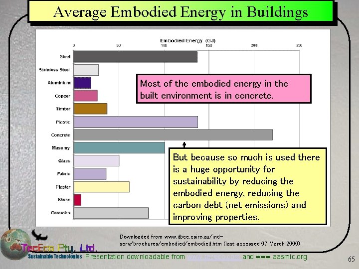 Average Embodied Energy in Buildings Most of the embodied energy in the built environment