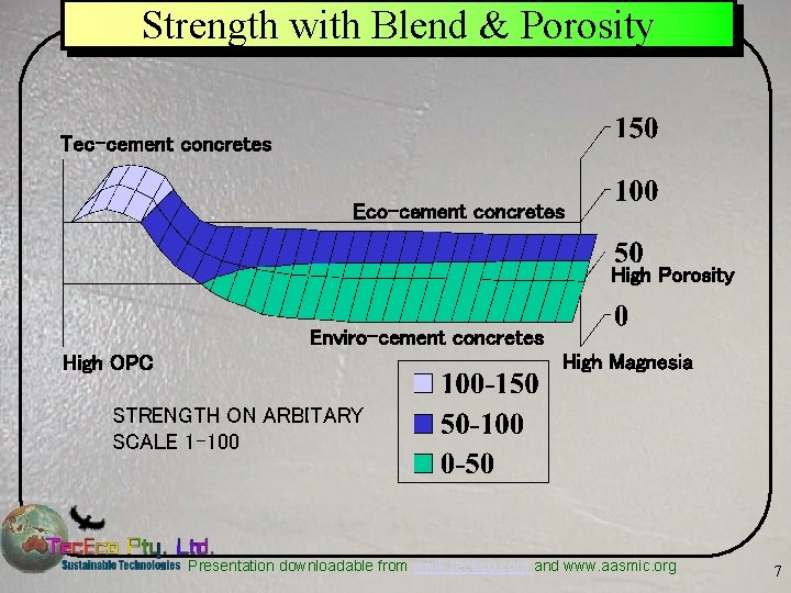 Strength with Blend & Porosity Tec-cement concretes Eco-cement concretes High Porosity Enviro-cement concretes High