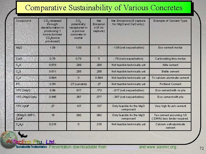 Comparative Sustainability of Various Concretes Compound CO 2 released through decarbonation in producing 1