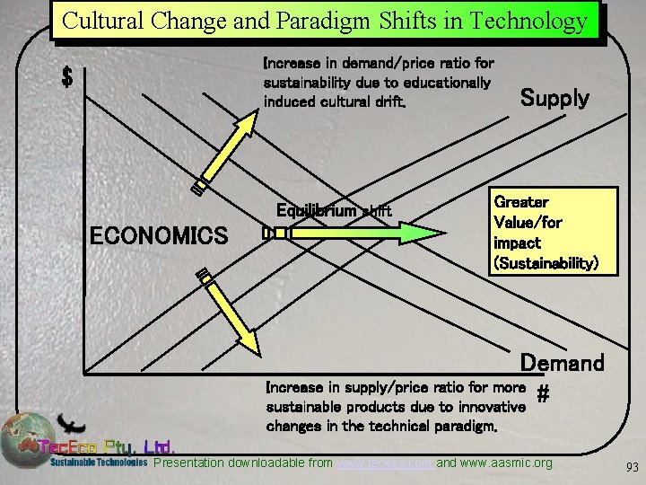 Cultural Change and Paradigm Shifts in Technology Increase in demand/price ratio for sustainability due