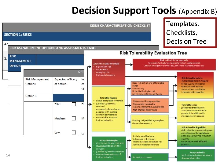 Decision Support Tools (Appendix B) Templates, Checklists, Decision Tree 14 14 