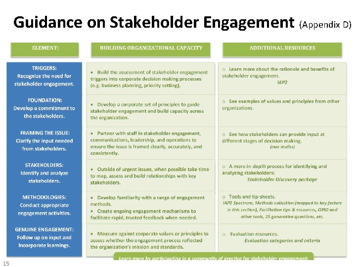 Guidance on Stakeholder Engagement (Appendix D) 15 15 