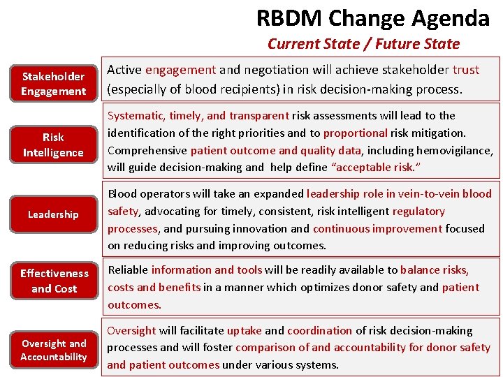 RBDM Change Agenda Current State / Future State Stakeholder Engagement Active engagement and negotiation