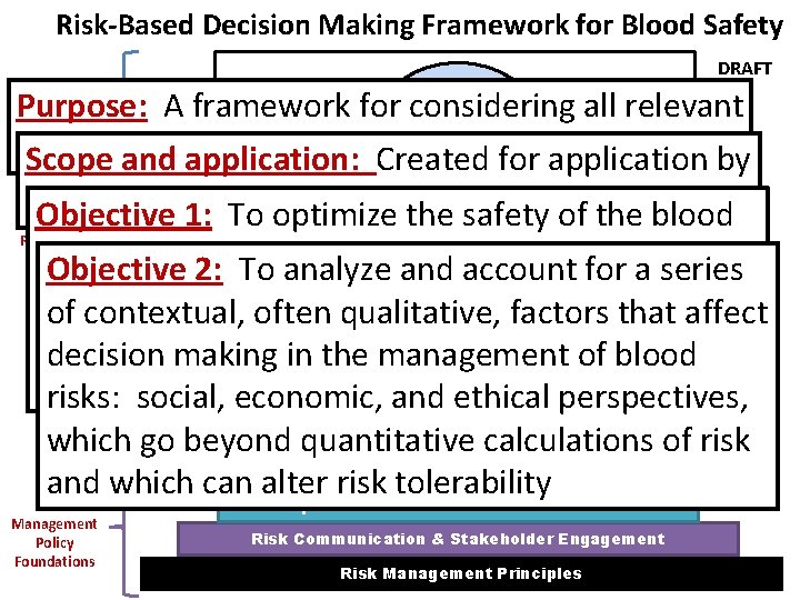 Risk-Based Decision Making Framework for Blood Safety 1. Issue Identification & Problem Formulation DRAFT