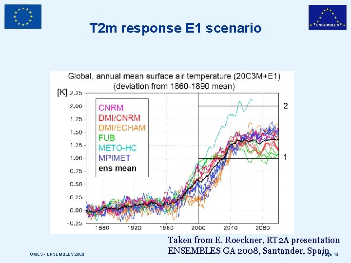 T 2 m response E 1 scenario GMES - ENSEMBLES 2008 Taken from E.