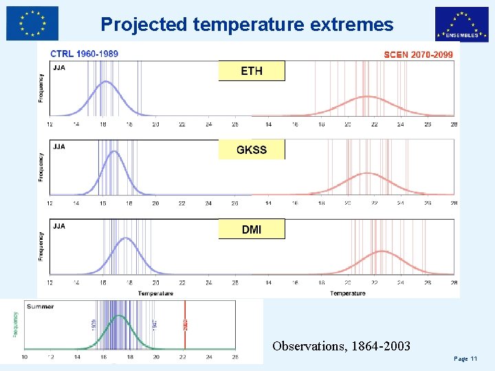 Projected temperature extremes Observations, 1864 -2003 GMES - ENSEMBLES 2008 Page 11 