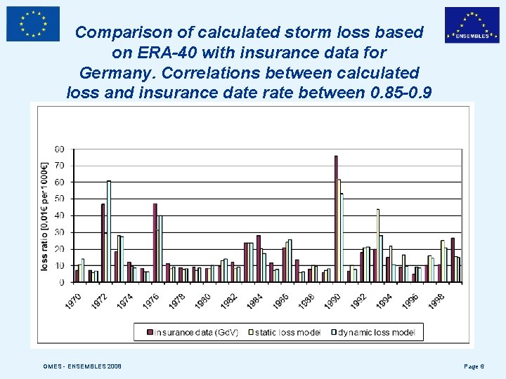 Comparison of calculated storm loss based on ERA-40 with insurance data for Germany. Correlations