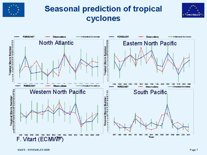 Seasonal prediction of tropical cyclones North Atlantic Eastern North Pacific Western North Pacific South