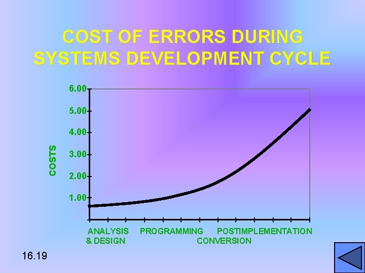 COST OF ERRORS DURING SYSTEMS DEVELOPMENT CYCLE 6. 00 5. 00 COSTS 4. 00