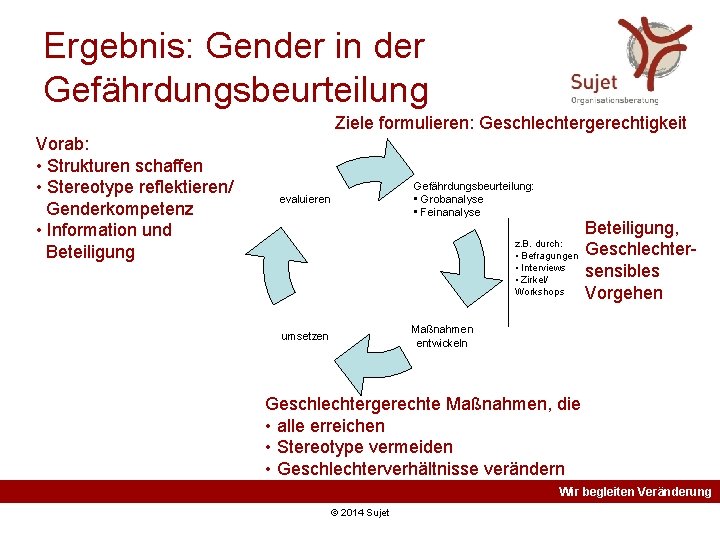 Ergebnis: Gender in der Gefährdungsbeurteilung Ziele formulieren: Geschlechtergerechtigkeit Vorab: • Strukturen schaffen • Stereotype