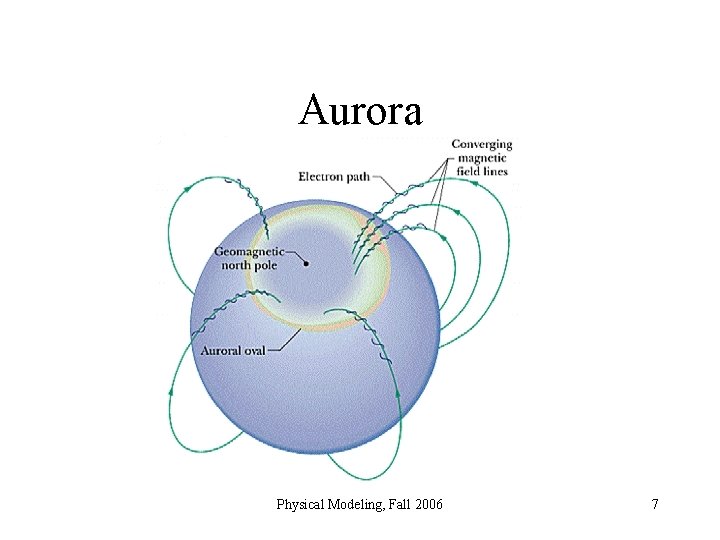 Aurora Physical Modeling, Fall 2006 7 