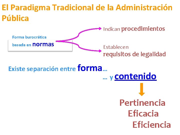 El Paradigma Tradicional de la Administración Pública Indican procedimientos Forma burocrática basada en normas