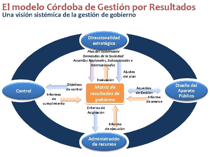 El modelo Córdoba de Gestión por Resultados Una visión sistémica de la gestión de