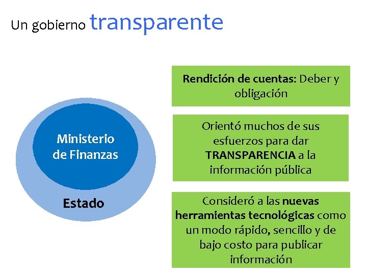 Un gobierno transparente Rendición de cuentas: Deber y obligación Ministerio de Finanzas Estado Orientó