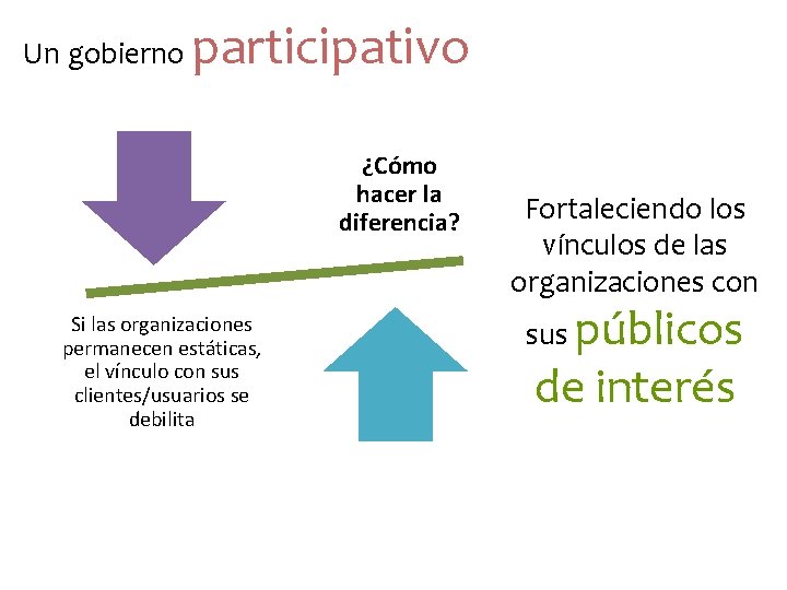 Un gobierno participativo ¿Cómo hacer la diferencia? Si las organizaciones permanecen estáticas, el vínculo