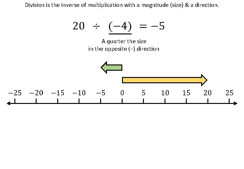 Division is the inverse of multiplication with a magnitude (size) & a direction. A