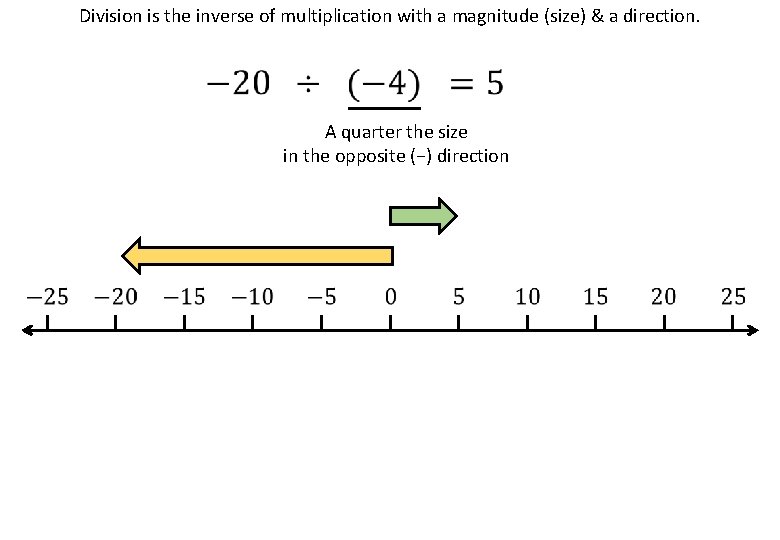 Division is the inverse of multiplication with a magnitude (size) & a direction. A