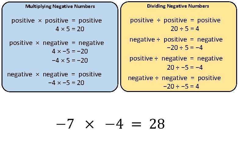 Multiplying Negative Numbers positive × positive = positive 4 × 5 = 20 positive