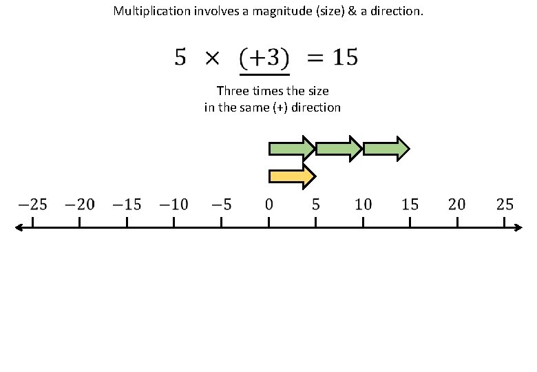 Multiplication involves a magnitude (size) & a direction. Three times the size in the