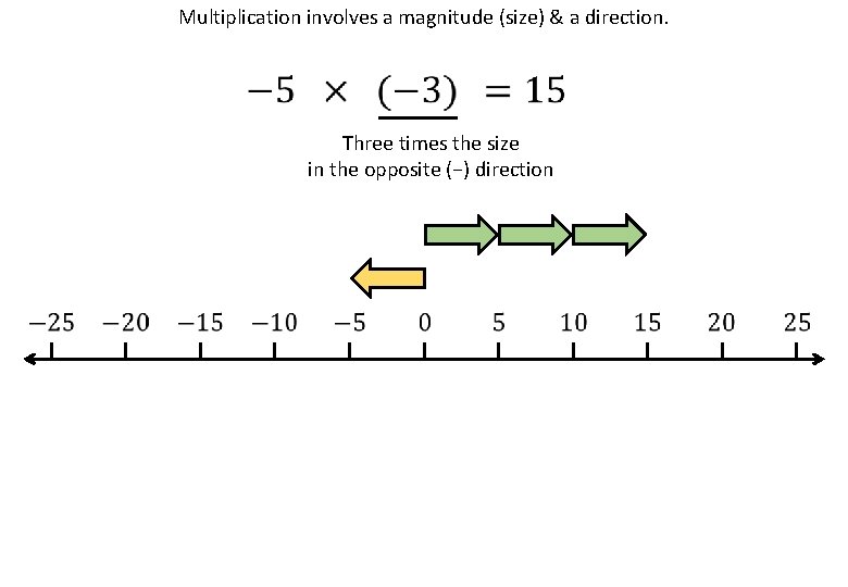 Multiplication involves a magnitude (size) & a direction. Three times the size in the
