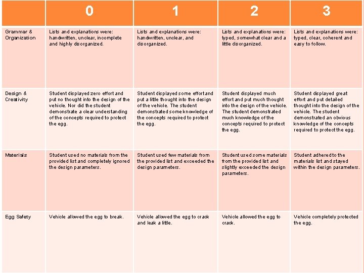0 1 2 3 Grammar & Organization Lists and explanations were: handwritten, unclear, incomplete