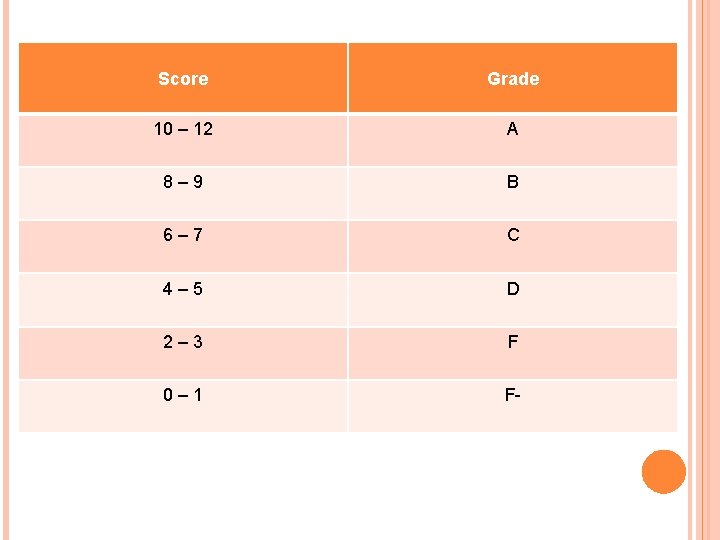 Score Grade 10 – 12 A 8– 9 B 6– 7 C 4– 5