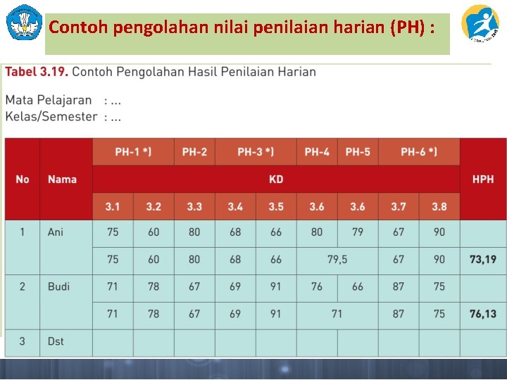 Contoh pengolahan nilai penilaian harian (PH) : 