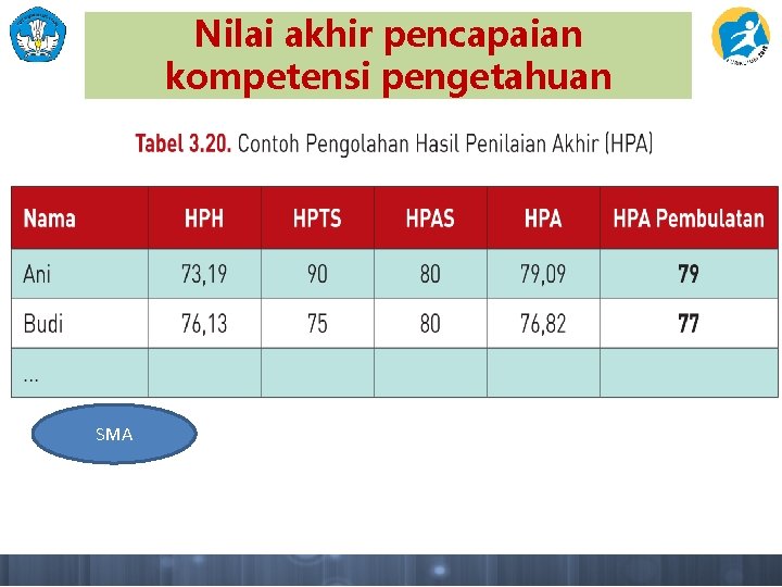 Nilai akhir pencapaian kompetensi pengetahuan SMA 