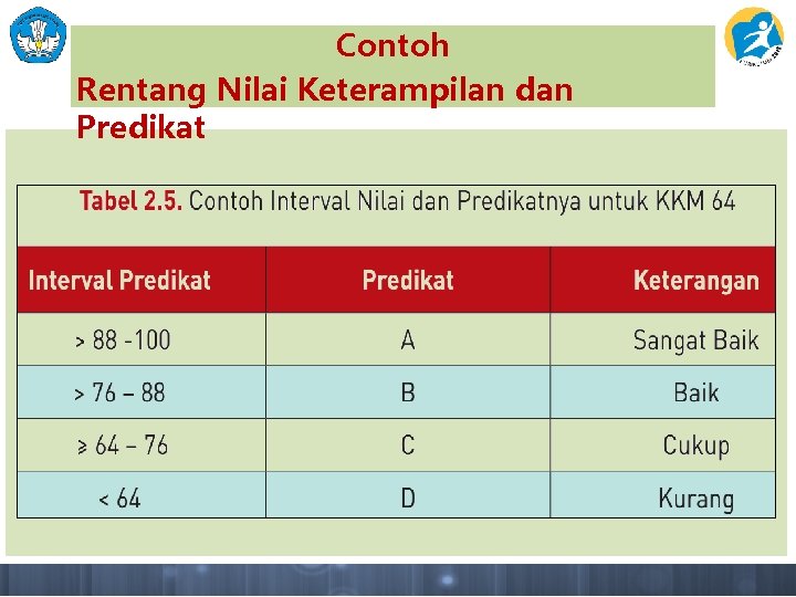 Contoh Rentang Nilai Keterampilan dan Predikat 