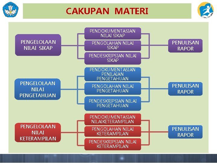 CAKUPAN MATERI PENDOKUMENTASIAN NILAI SIKAP PENGELOLAAN NILAI SIKAP PENGOLAHAN NILAI SIKAP PENULISAN RAPOR PENDESKRIPSIAN