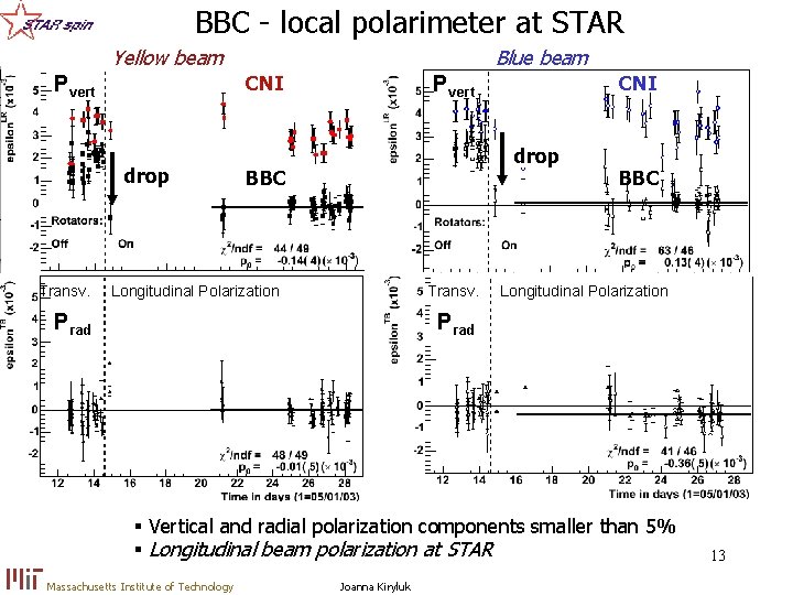 BBC - local polarimeter at STAR Yellow beam CNI Pvert drop Transv. Blue beam