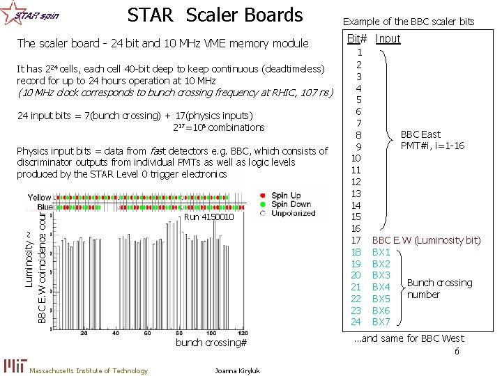 STAR Scaler Boards The scaler board - 24 bit and 10 MHz VME memory