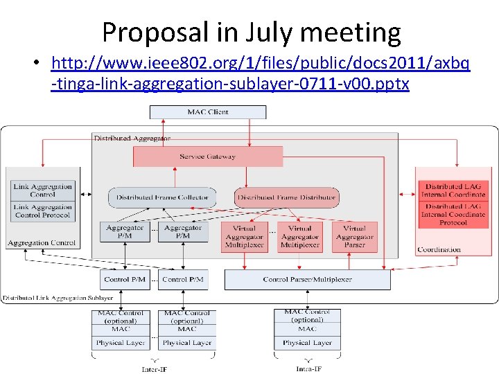 Proposal in July meeting • http: //www. ieee 802. org/1/files/public/docs 2011/axbq -tinga-link-aggregation-sublayer-0711 -v 00.