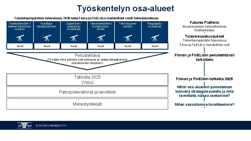 Työskentelyn osa-alueet Toimintaympäristön tulevaisuus 2030 sekä Finna ja Fin. ELib: n mahdolliset roolit tulevaisuudessa