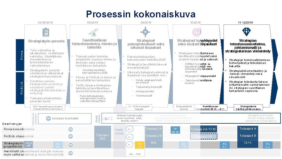 Prosessin kokonaiskuva 04 -05/2019 Fin. ELib Finna Strategiatyön perusta • Työn vaiheistus ja aikataulutus,